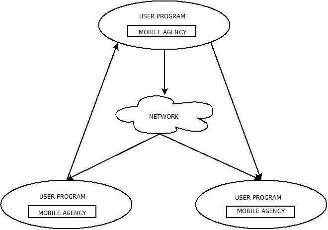 Mobile Agents : Life Cycle This image describes the life cycle of mobile agents in mobile computing.